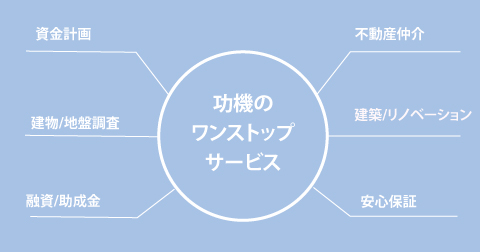 功機のワンストップサービス